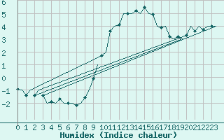 Courbe de l'humidex pour Schaffen (Be)