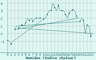 Courbe de l'humidex pour Borlange