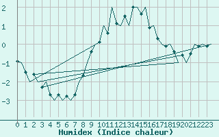 Courbe de l'humidex pour Fritzlar