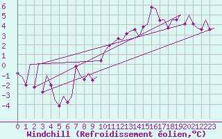 Courbe du refroidissement olien pour Madrid / Barajas (Esp)