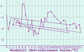 Courbe du refroidissement olien pour Hasvik