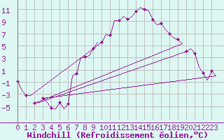 Courbe du refroidissement olien pour Klagenfurt-Flughafen