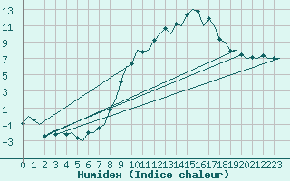 Courbe de l'humidex pour Genve (Sw)