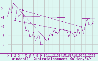 Courbe du refroidissement olien pour Hannover