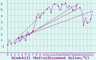 Courbe du refroidissement olien pour Pamplona (Esp)