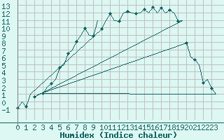 Courbe de l'humidex pour Borlange