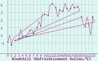Courbe du refroidissement olien pour Hannover