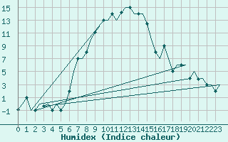 Courbe de l'humidex pour Merzifon