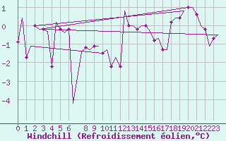 Courbe du refroidissement olien pour Sleipner A Platform