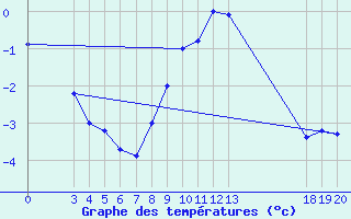 Courbe de tempratures pour Zavizan