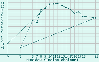 Courbe de l'humidex pour Bingol