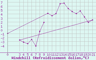 Courbe du refroidissement olien pour Gradiste