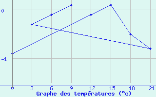 Courbe de tempratures pour Morozovsk