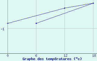 Courbe de tempratures pour Kolezma