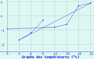 Courbe de tempratures pour Vaida Guba Bay