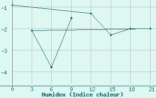 Courbe de l'humidex pour Gotnja