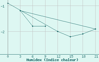 Courbe de l'humidex pour Kreml