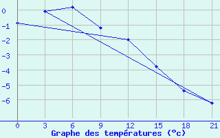 Courbe de tempratures pour Kondopoga