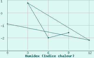 Courbe de l'humidex pour Base San Martin