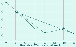 Courbe de l'humidex pour Pitlyar