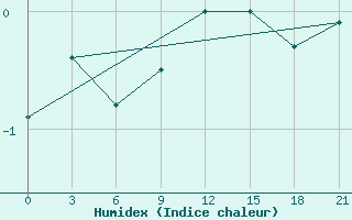 Courbe de l'humidex pour Kreml