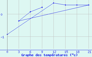 Courbe de tempratures pour Zukovka