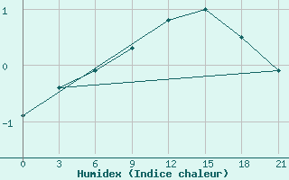 Courbe de l'humidex pour Pavelec