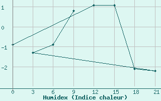 Courbe de l'humidex pour Pjalica