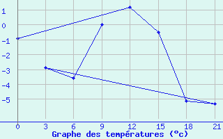 Courbe de tempratures pour Petrokrepost