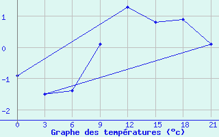 Courbe de tempratures pour Krahnjkar