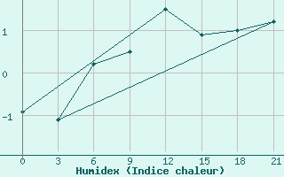 Courbe de l'humidex pour Roslavl