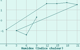 Courbe de l'humidex pour Sortavala