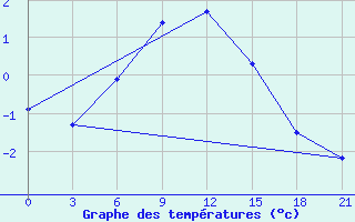 Courbe de tempratures pour Sevan Ozero