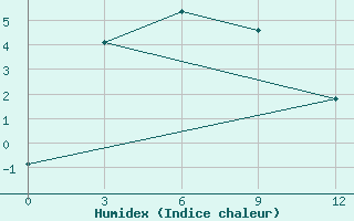 Courbe de l'humidex pour Kujga