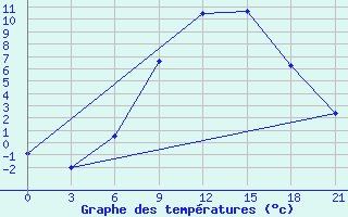 Courbe de tempratures pour Belogorka