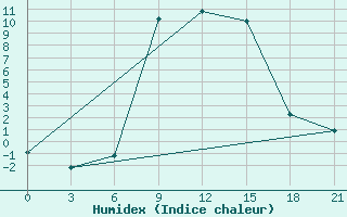 Courbe de l'humidex pour Usak Meydan