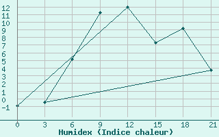 Courbe de l'humidex pour Kondopoga