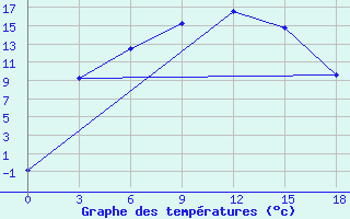 Courbe de tempratures pour Ust