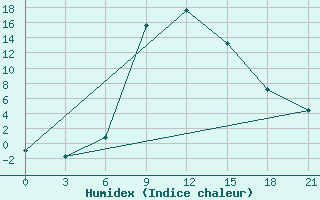 Courbe de l'humidex pour Usak Meydan