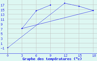 Courbe de tempratures pour Glazov