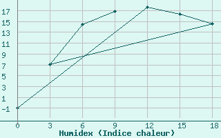 Courbe de l'humidex pour Glazov