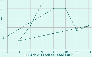 Courbe de l'humidex pour Mourgash