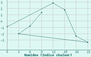 Courbe de l'humidex pour Lebedev Ilovlya