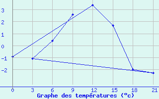 Courbe de tempratures pour Elan