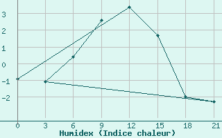 Courbe de l'humidex pour Elan