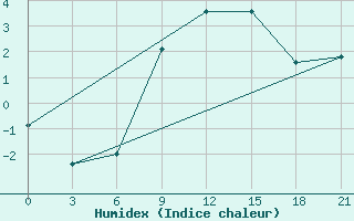 Courbe de l'humidex pour Gotnja