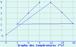 Courbe de tempratures pour Mutoraj