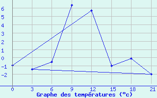 Courbe de tempratures pour Majkop