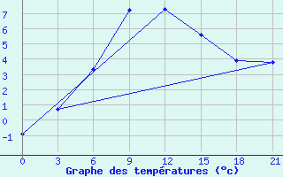 Courbe de tempratures pour Sortavala