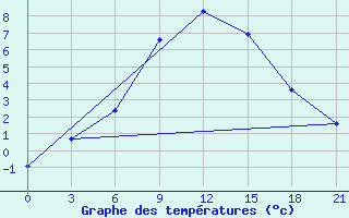 Courbe de tempratures pour Chernihiv